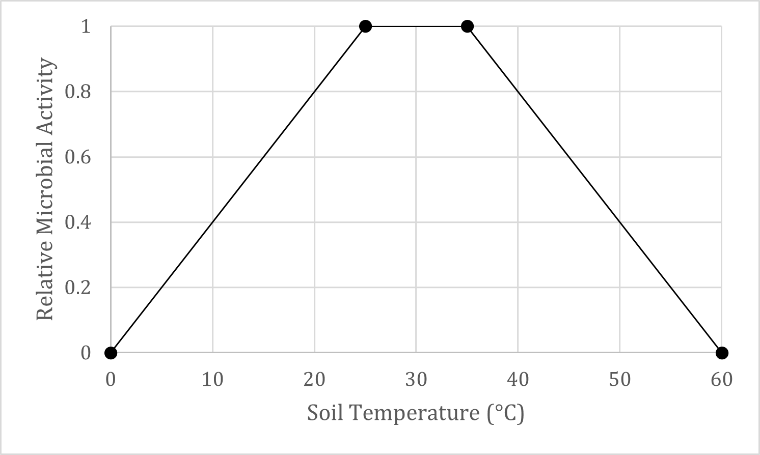 Figure 1-influence of soil temp